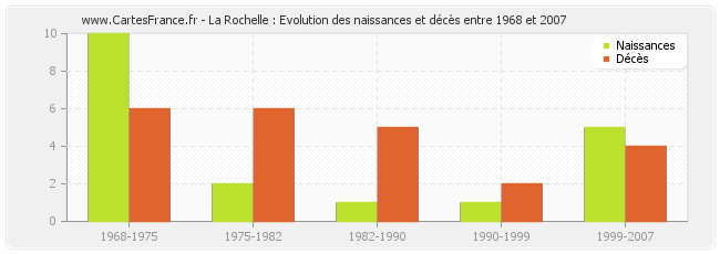 La Rochelle : Evolution des naissances et décès entre 1968 et 2007
